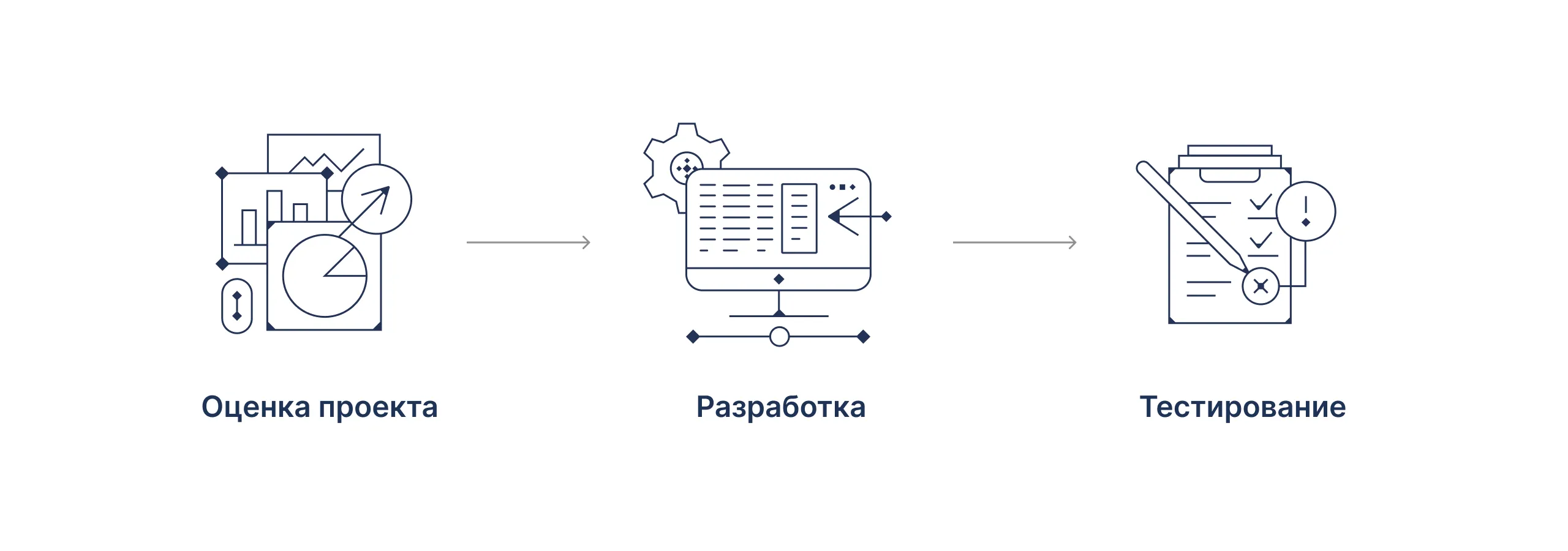 Этапы реализации