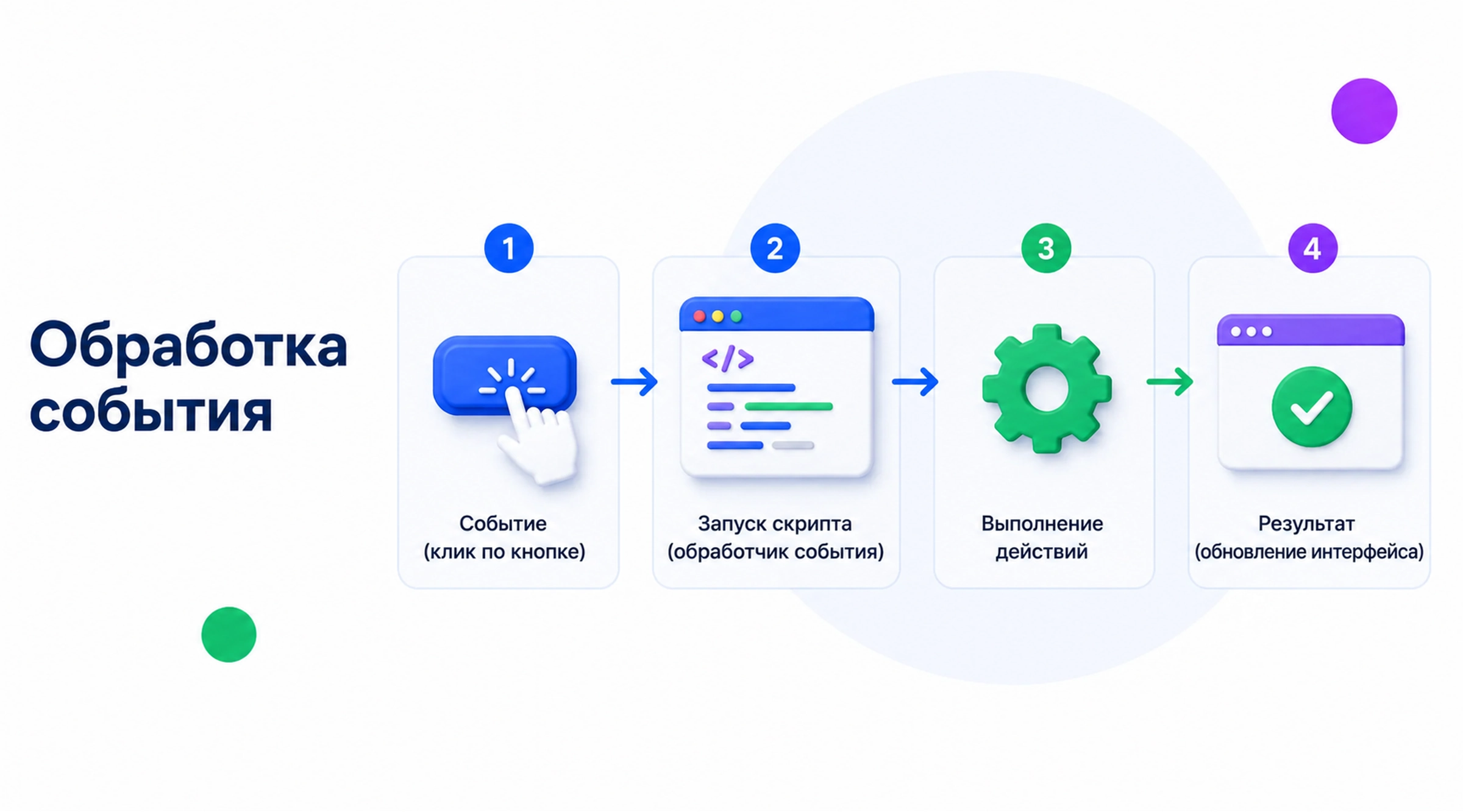 Обработчик события запускает скрипт и выполняет необходимые действия Скрипт: обработка события
