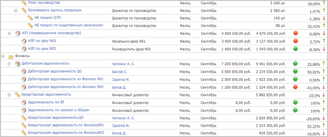 Показатели эффективности работают в&nbsp;режиме реального-времени