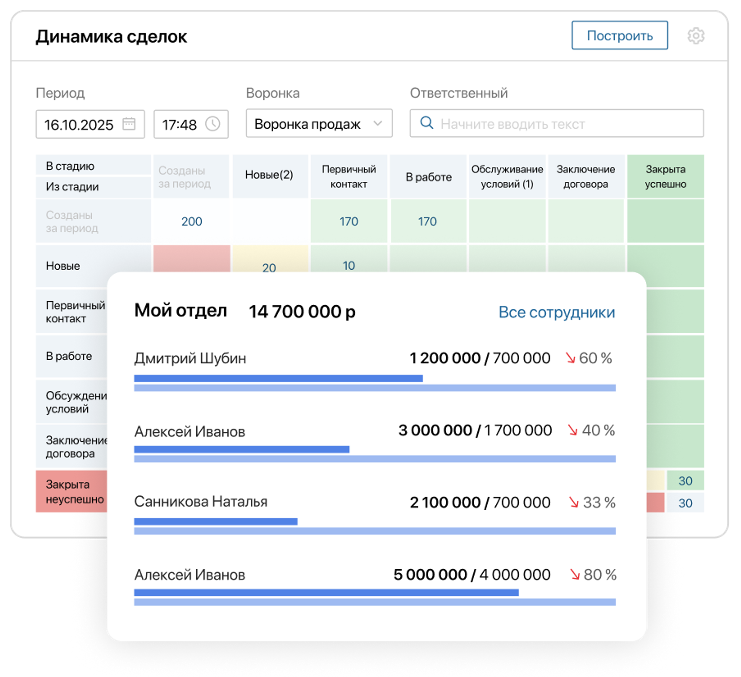 Аналитика по продажам в CRM-системе на заказ ELMA365