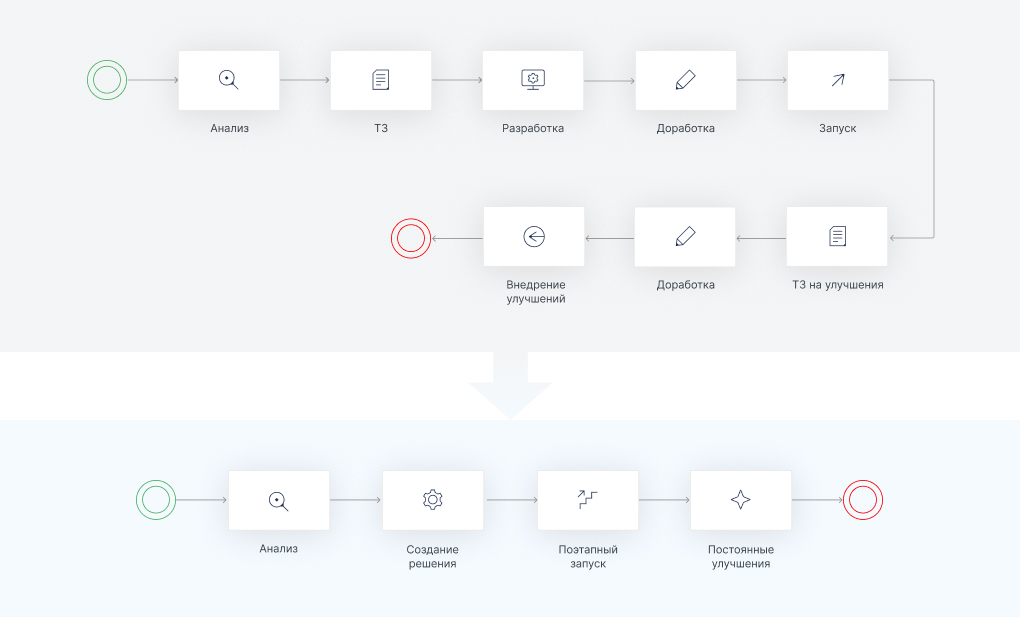 Особенности Low-code платформы