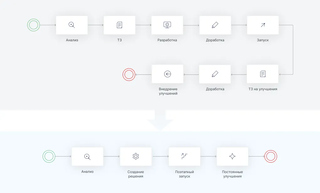 Особенности Low-code платформы