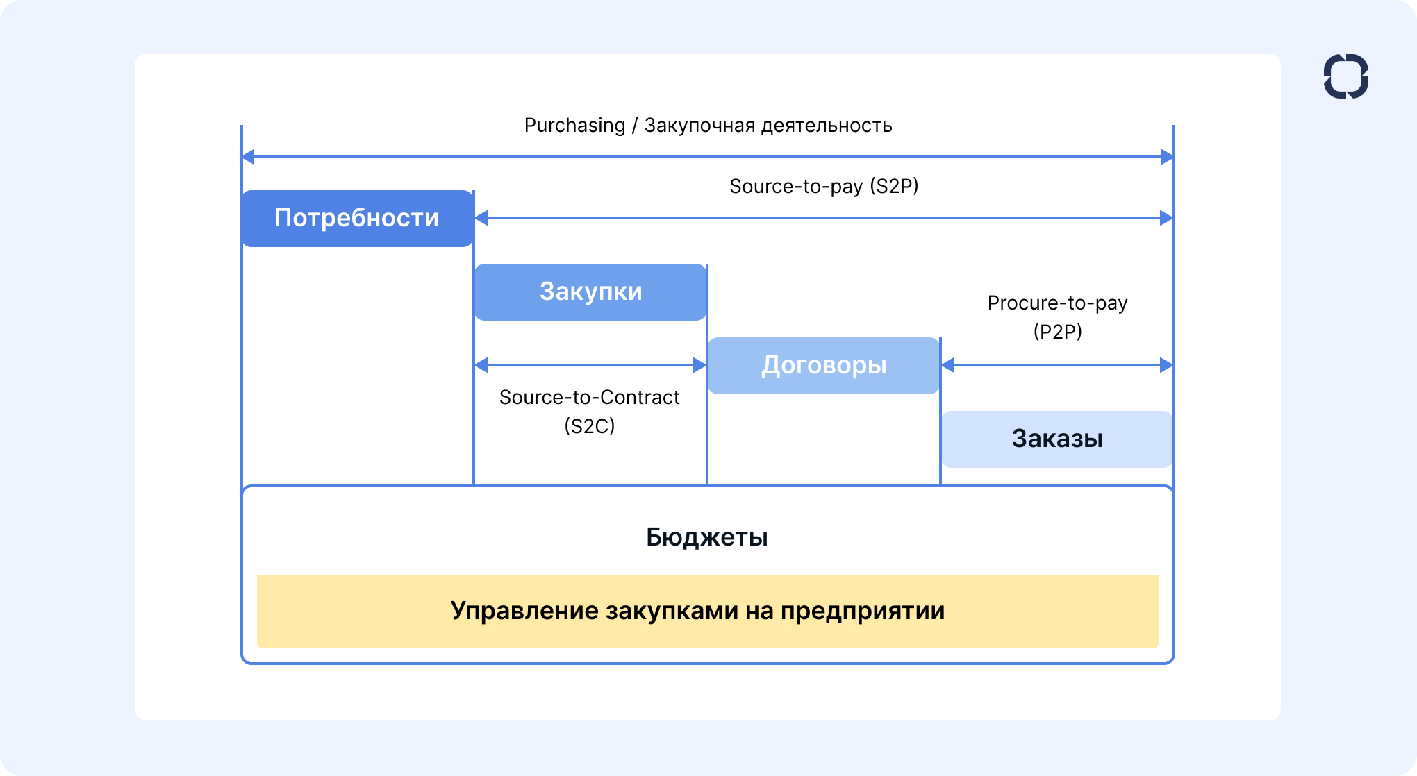 Управление Закупками: схема закупочного бизнес-процесса