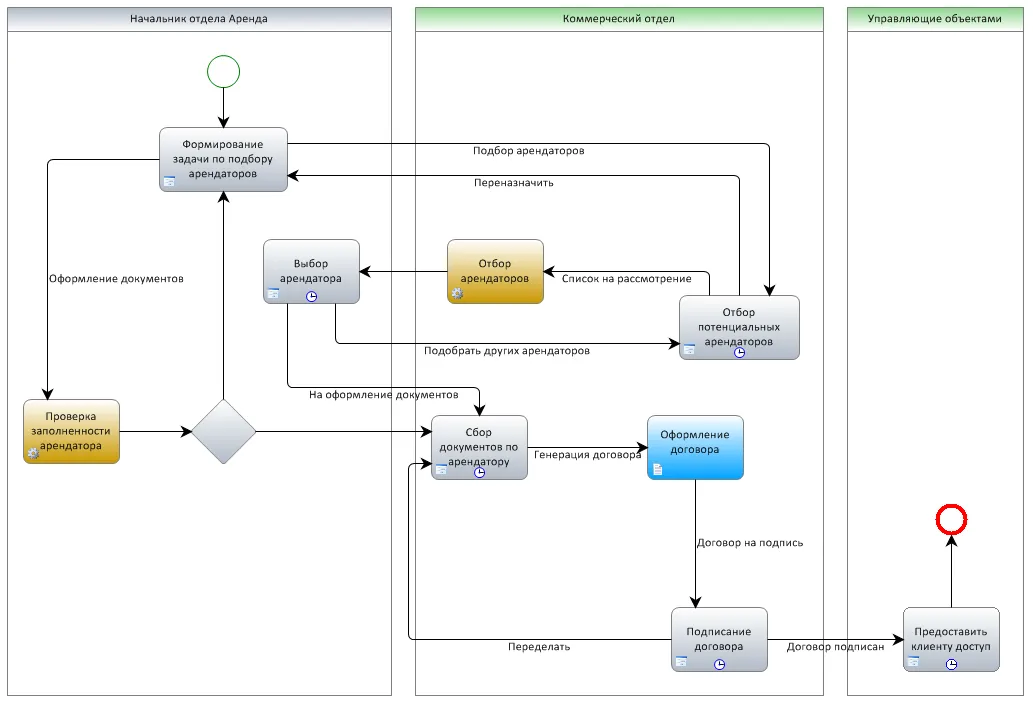 Бизнес-процесс Заключение договора аренды