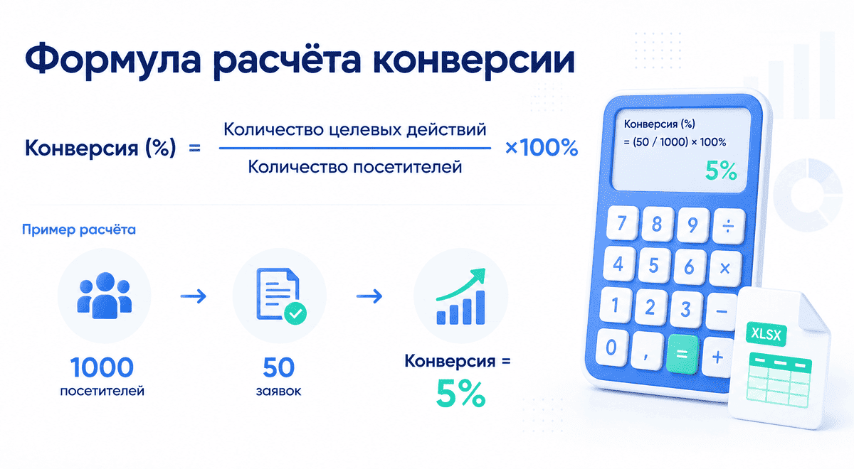 Формула расчёта конверсии сайта с примером вычисления коэффициента конверсии