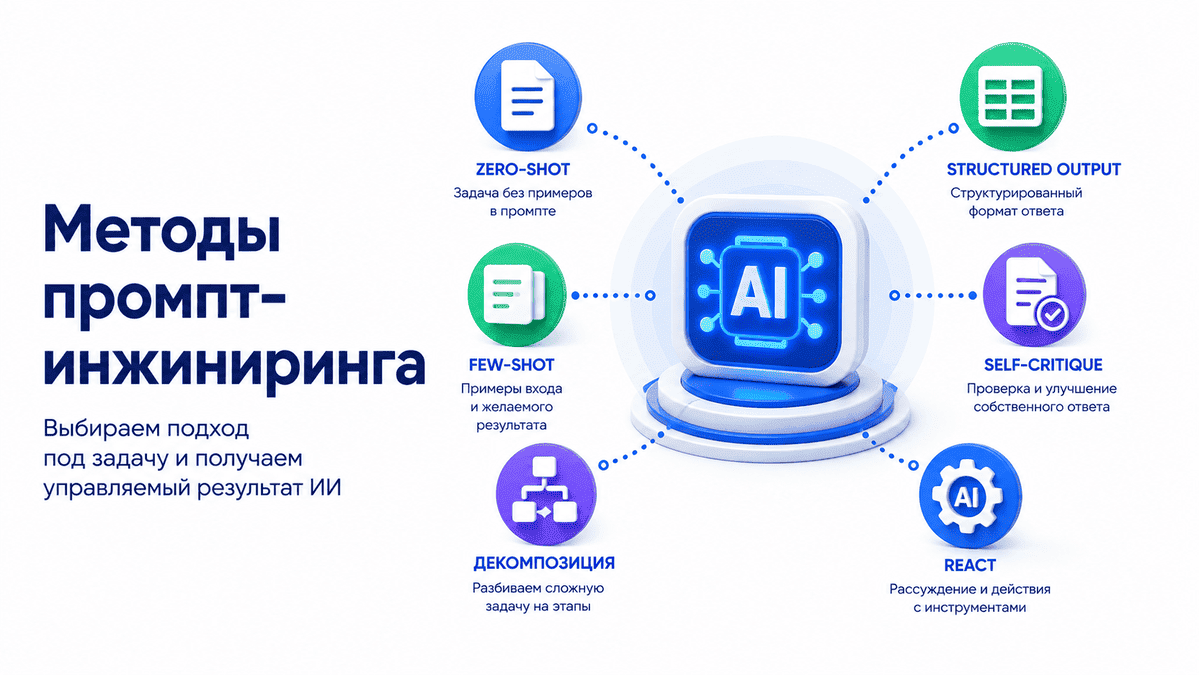 Методы промпт-инжиниринга: zero-shot, few-shot, декомпозиция, structured output, self-critique и ReAct
