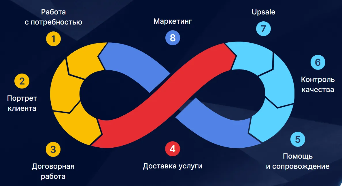 CX управление клиентами делает акцент на индивидуальном опыте, а также на совокупности всех результатов общения в каждой точке соприкосновения клиента