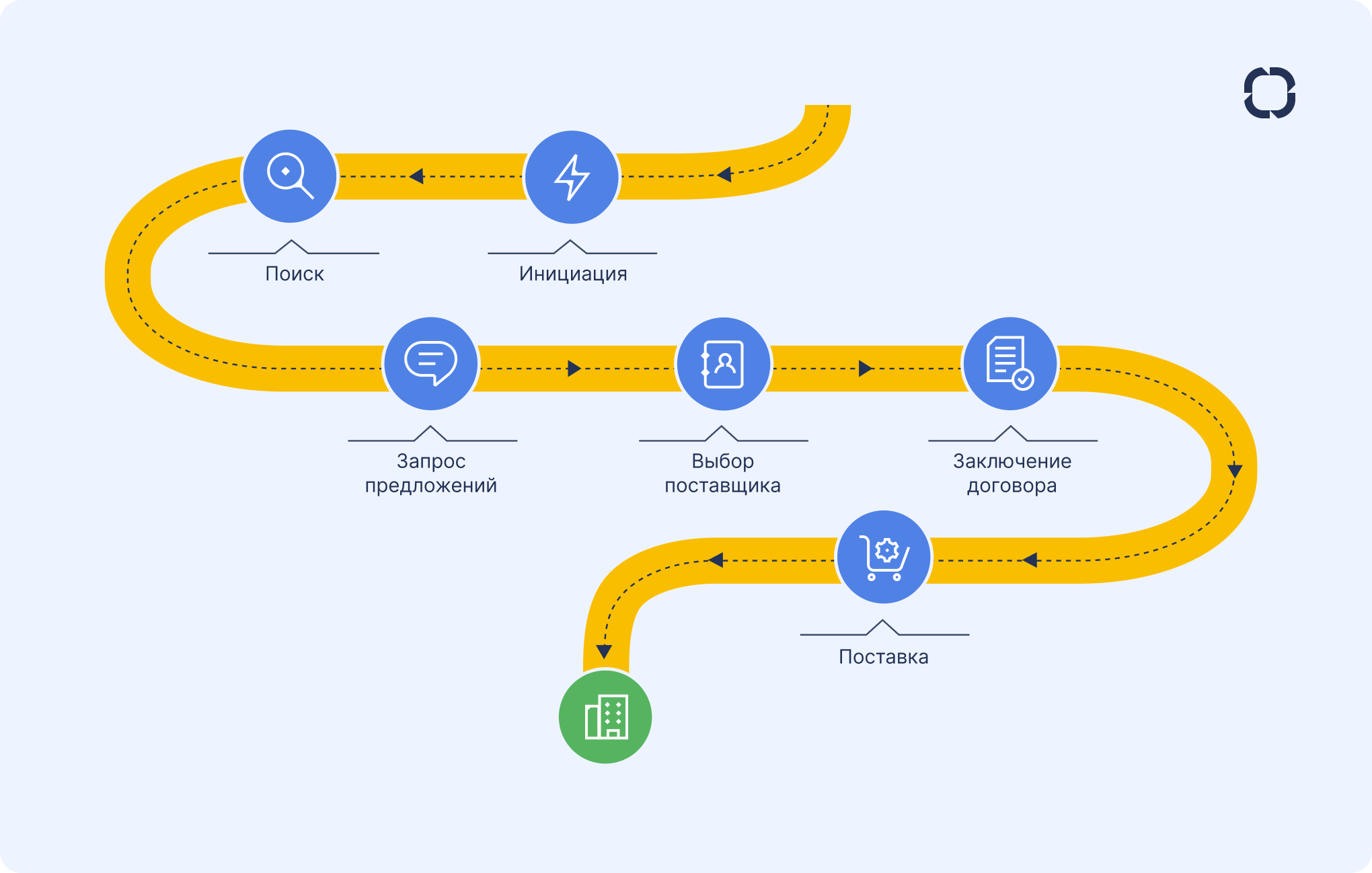Схема бизнес-процесса с участием договора