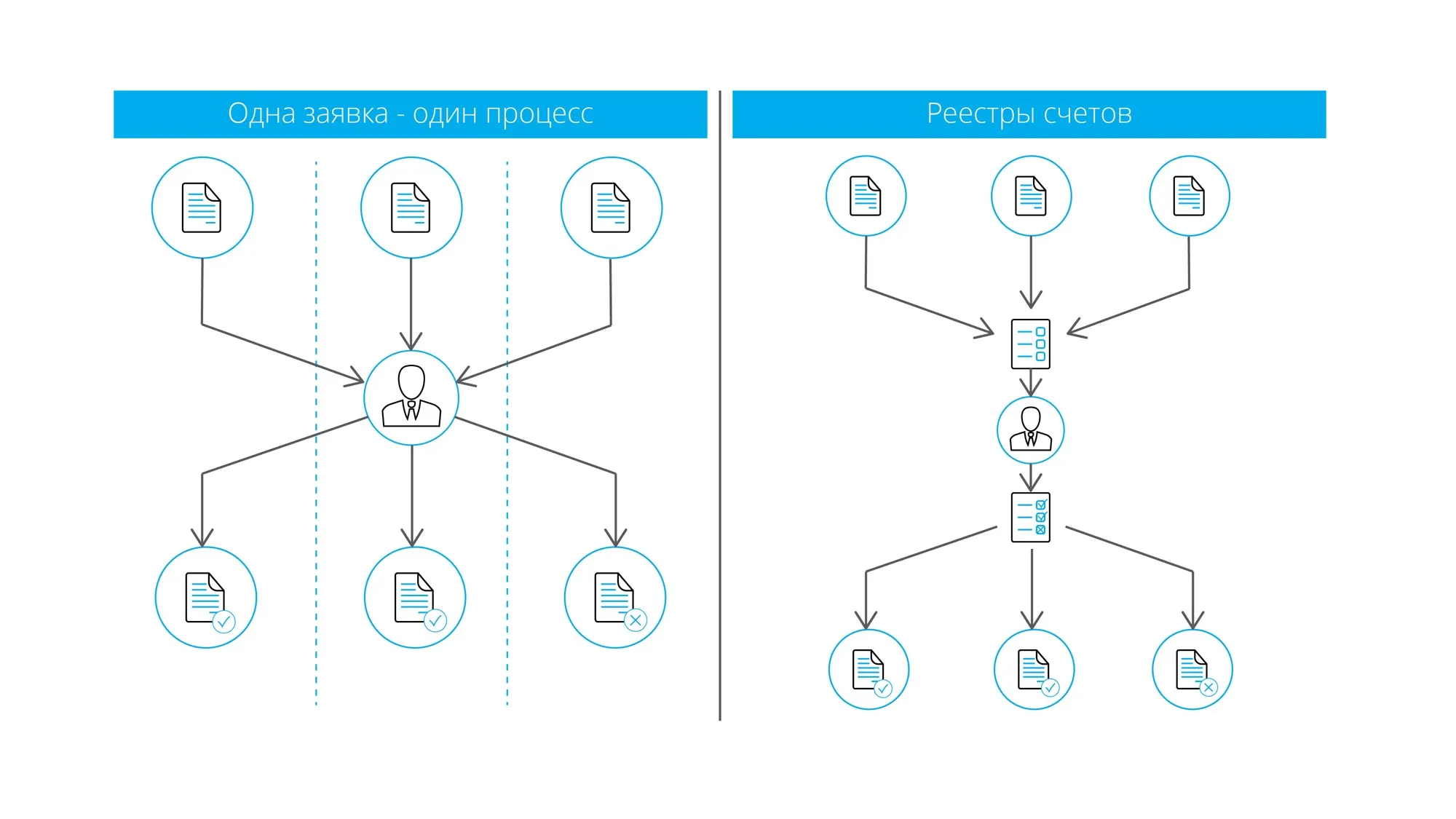 Два подхода к процессу согласования счетов