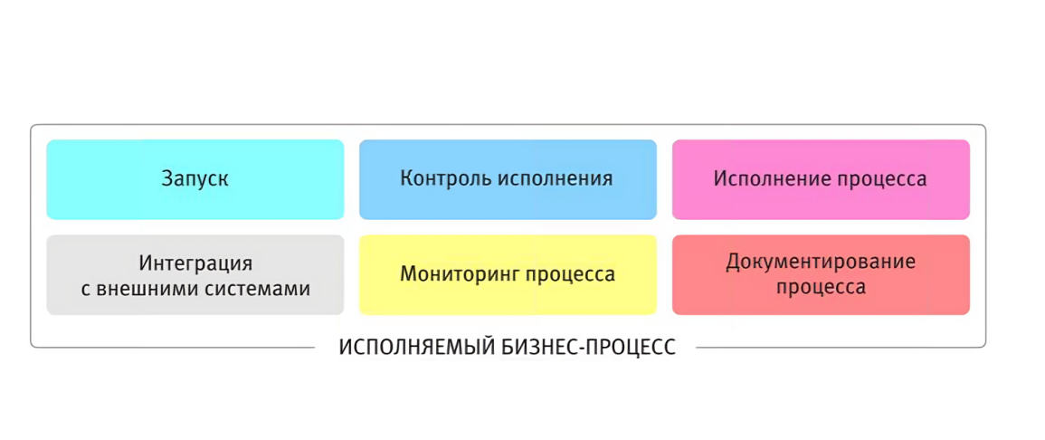 Набор действий по исполняемому процессу