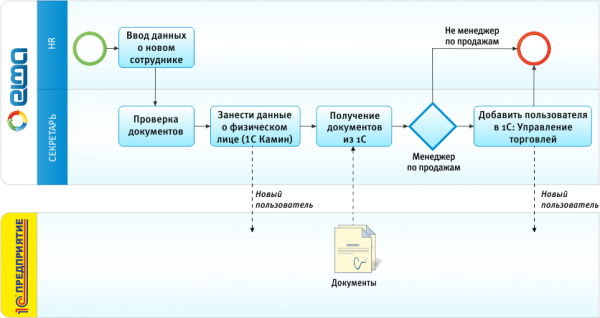 Измененный бизнес-процесс приема нового сотрудника на&nbsp;работу
