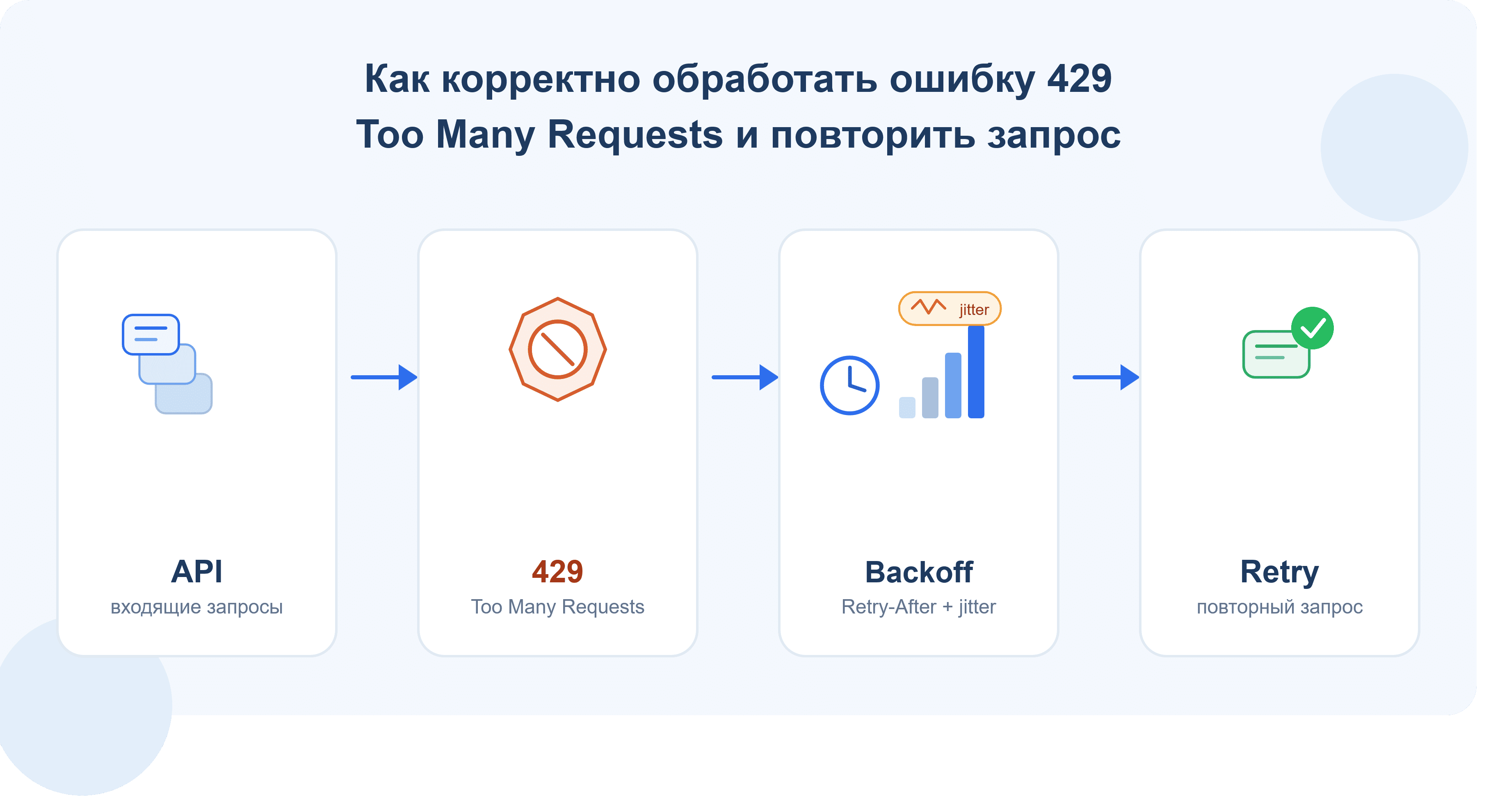 Как обработать ошибку 429: Retry-After, exponential backoff и повторный запрос