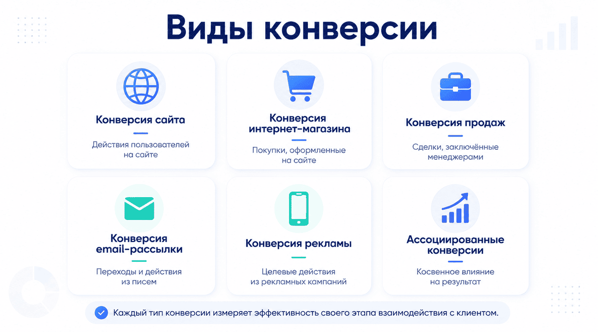 Виды конверсии: конверсия сайта, интернет-магазина, продаж, email-рассылки, рекламы и ассоциированные конверсии