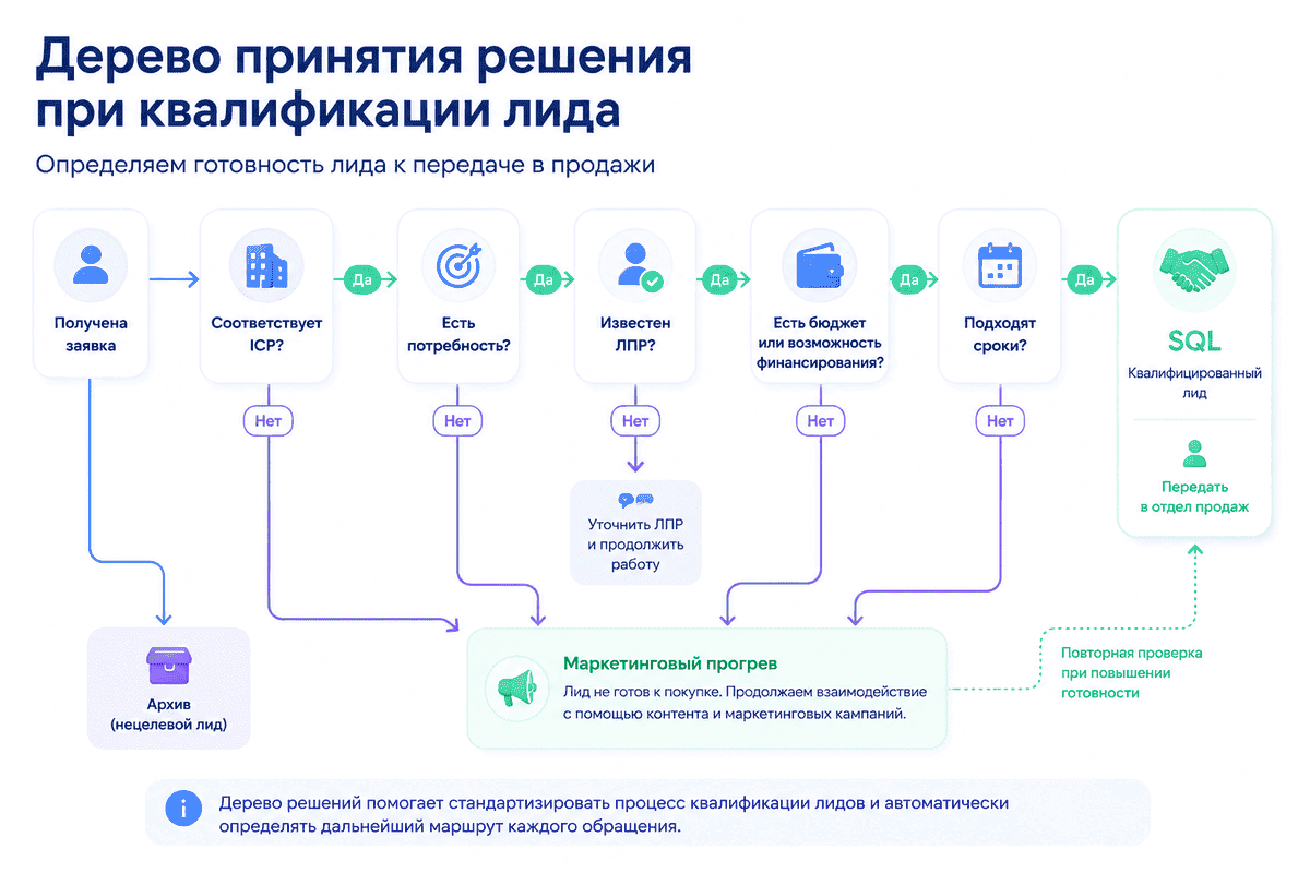Дерево принятия решения при квалификации лида