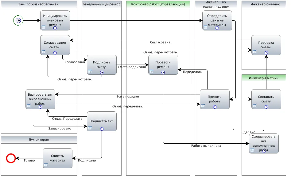 Бизнес-процесс Плановый ремонт