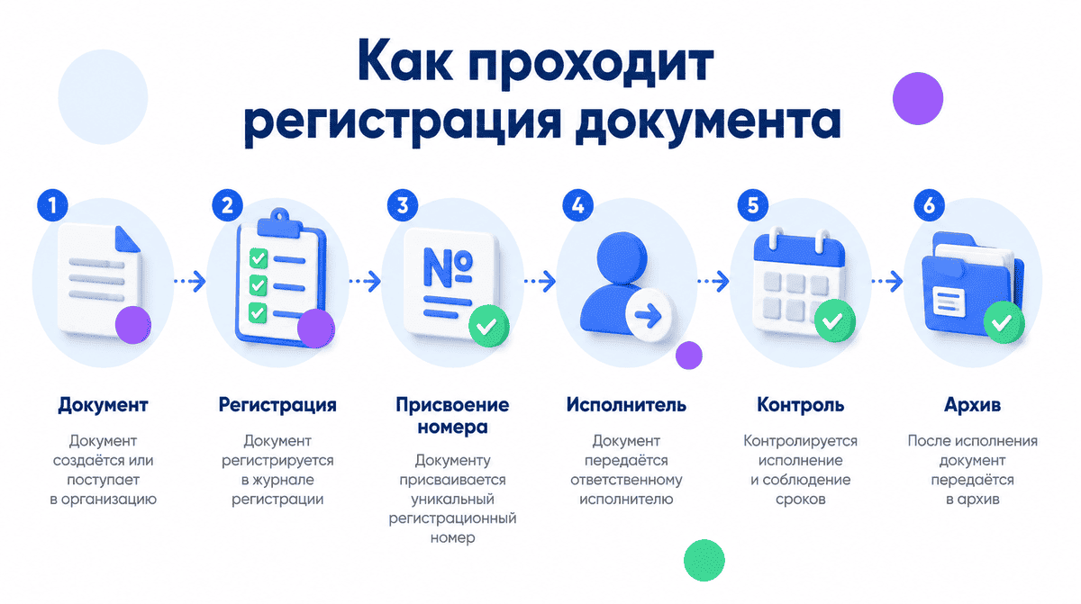 Схема регистрации документа: создание, регистрация, присвоение номера, исполнитель, контроль и архив