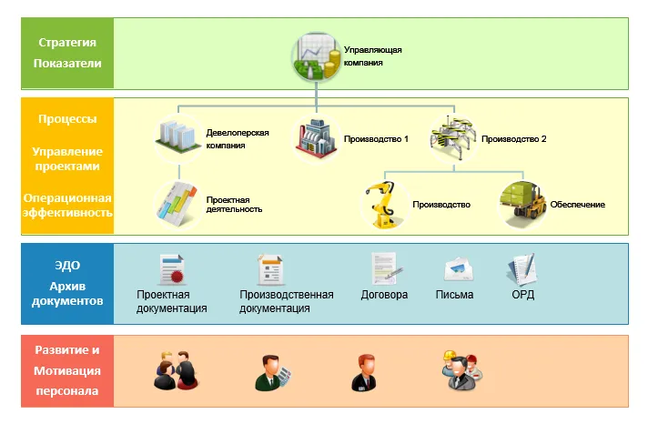 Структура управления строительно-производственным холдингом Структура управления строительно-производственным холдингом