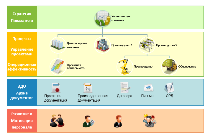 Структура управления строительно-производственным холдингом
