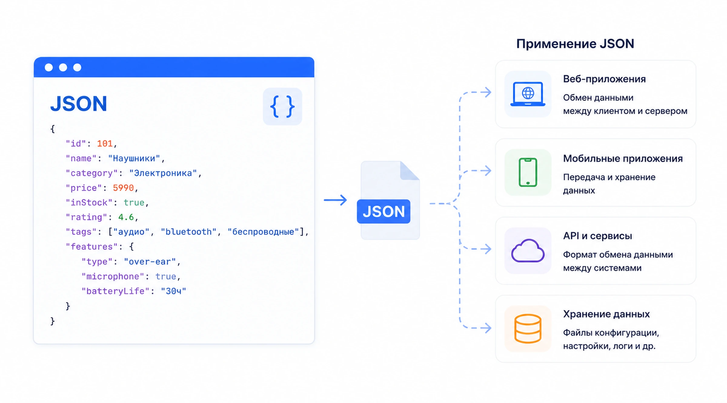 Пример JSON и применение