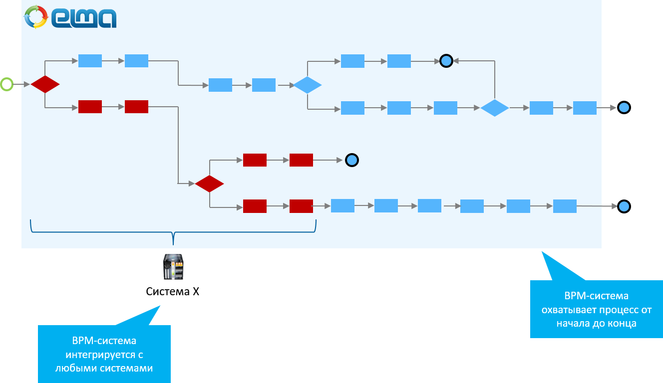 Процессное управление: BPM