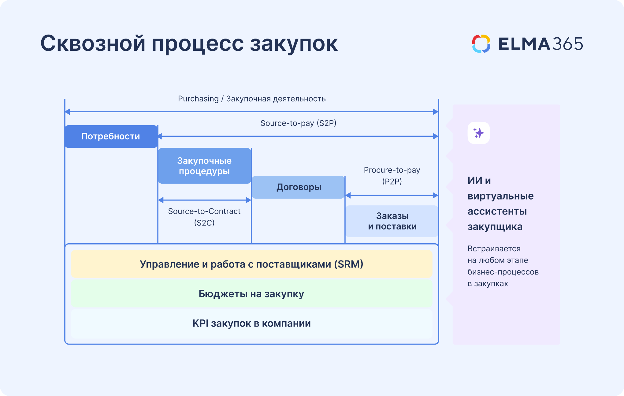 SRM-система ELMA365 Закупки: сквозной процесс закупок SRM-система ELMA365 Закупки