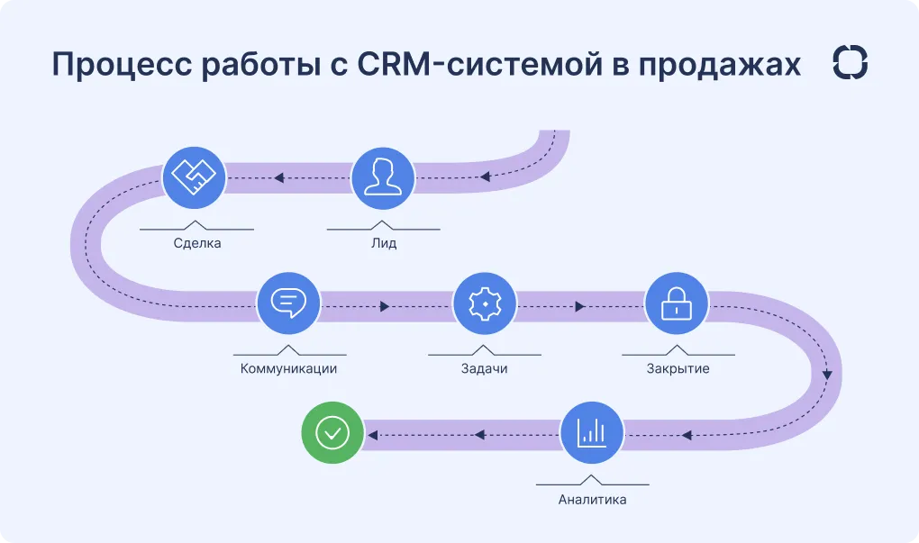 CRM в продажах: процесс работы в CRM-системе