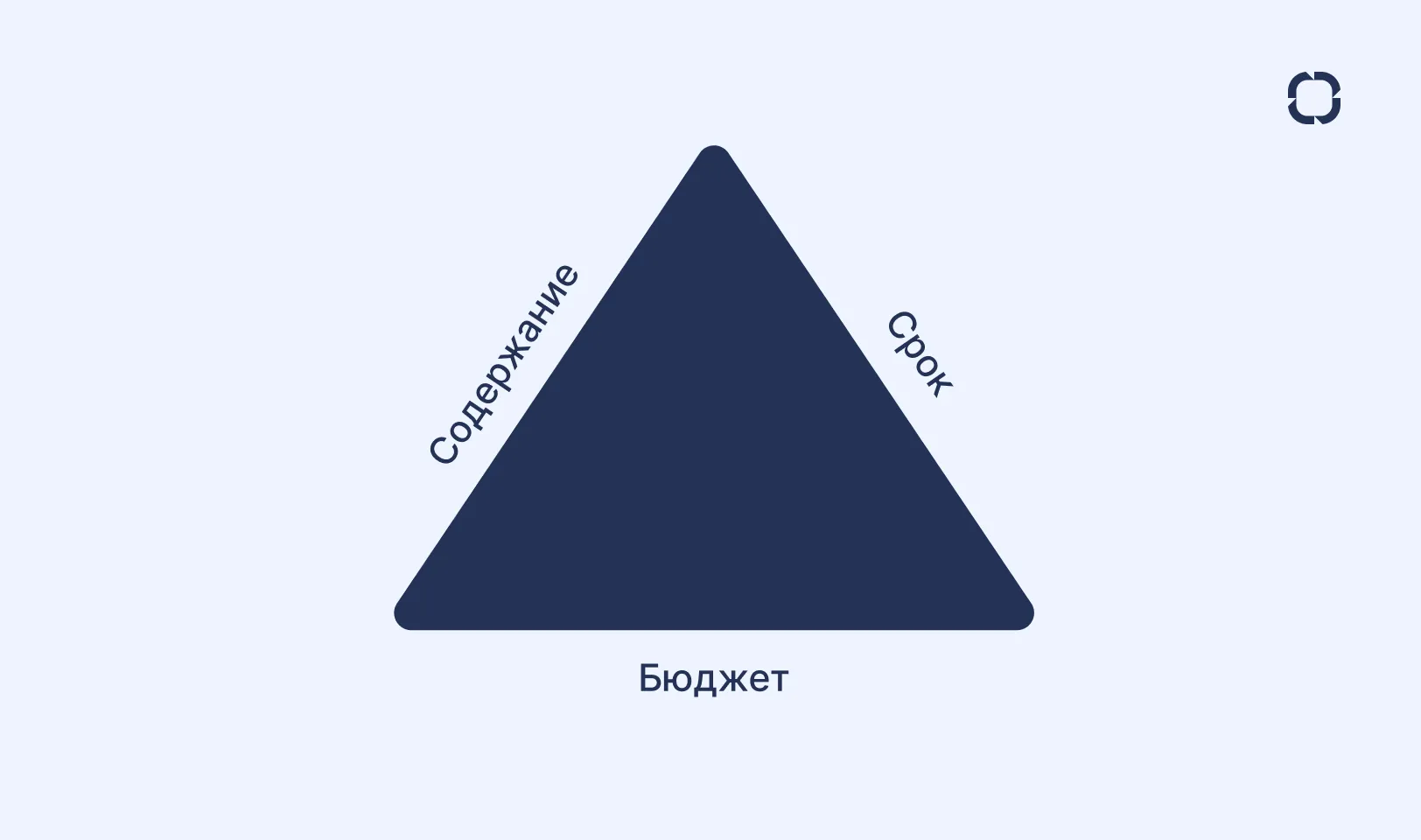 Треугольник управления проекта - содержание, срок, бюджет