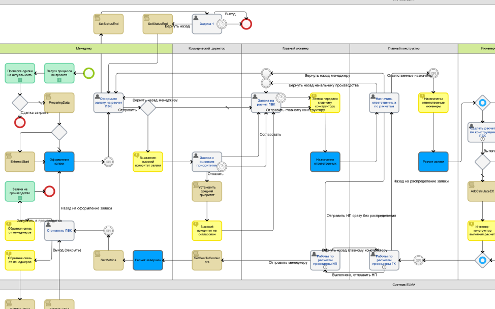 Процесс заявки в конструкторский отдел