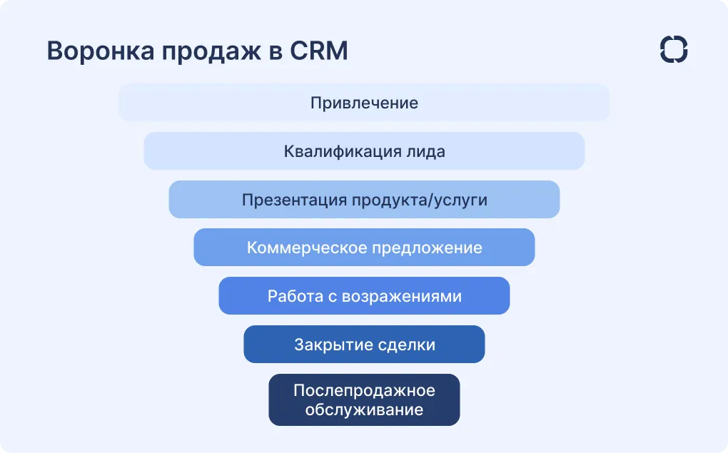 воронка продаж в CRM