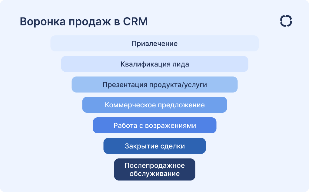 воронка продаж в CRM