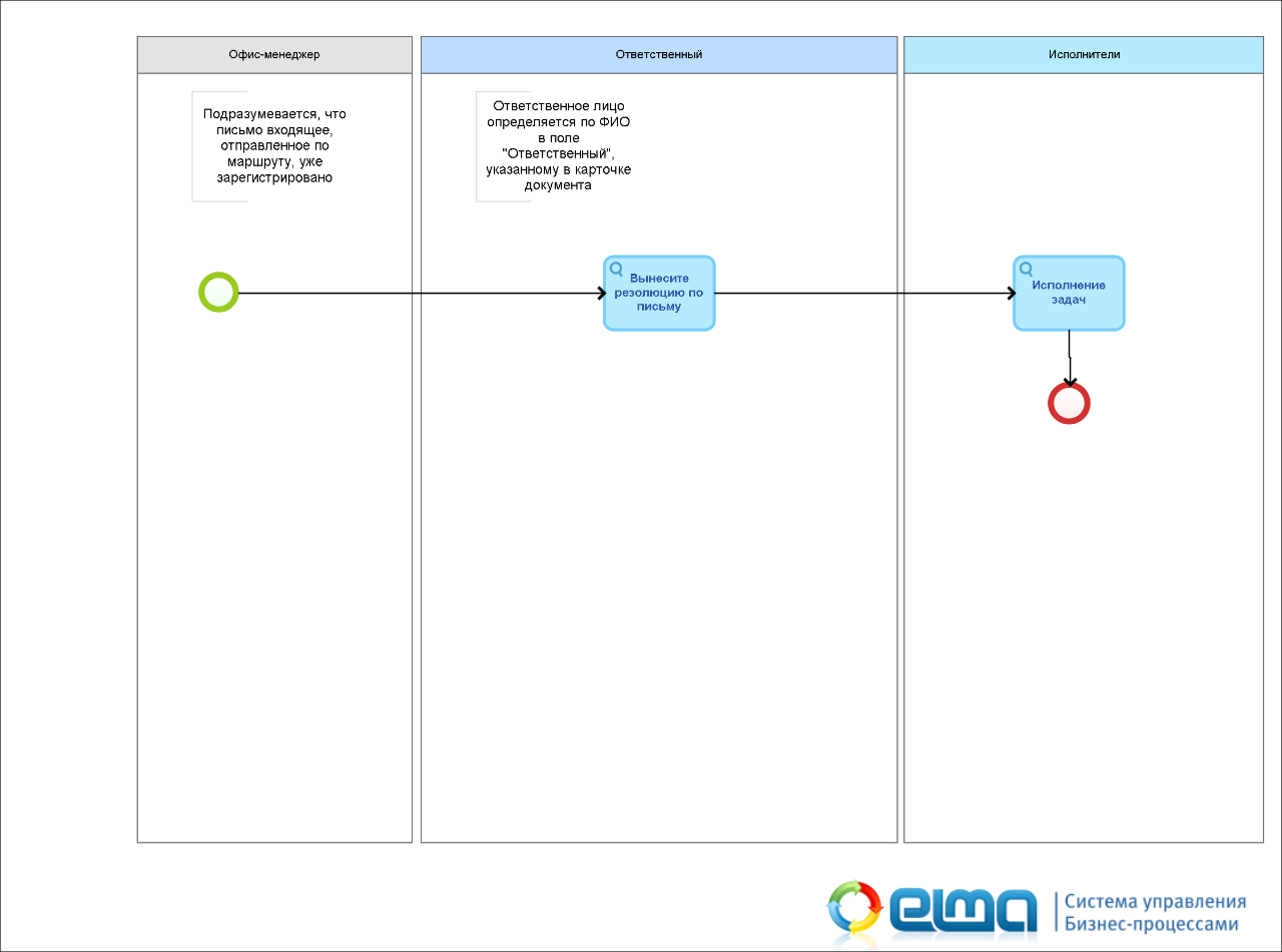 Карта бизнес-процесса «Обработка входящей корреспонденции»