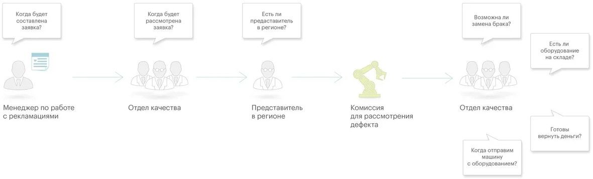 Чрезмерное накопление запасов