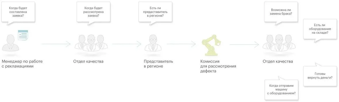 Чрезмерное накопление запасов