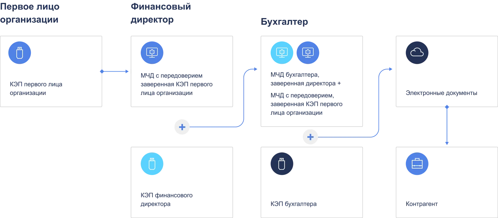 Применение Мчд
