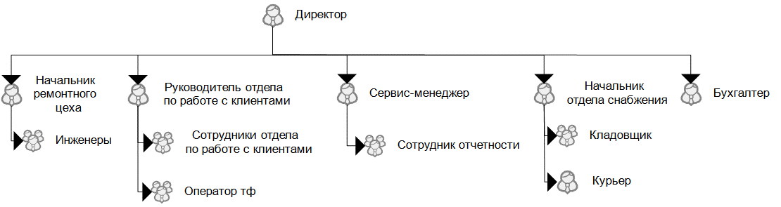 Моделирование организационной структуры компании Моделирование организационной структуры компании