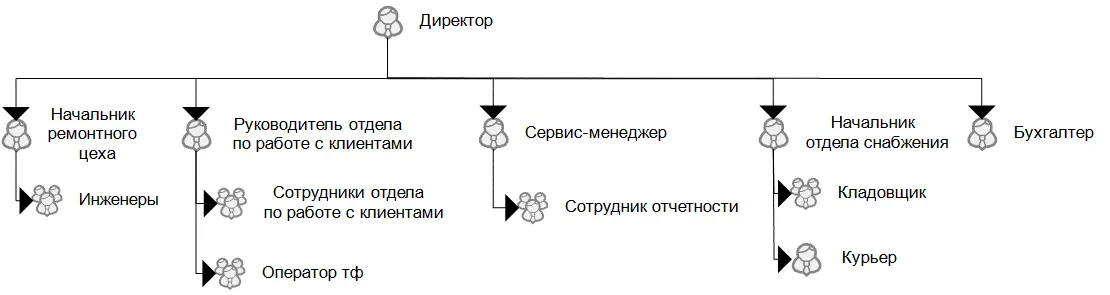 Моделирование организационной структуры компании