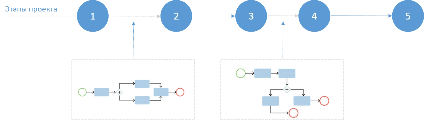 Симбиоз подходов к управлению проектами и процессами в BPM-системе