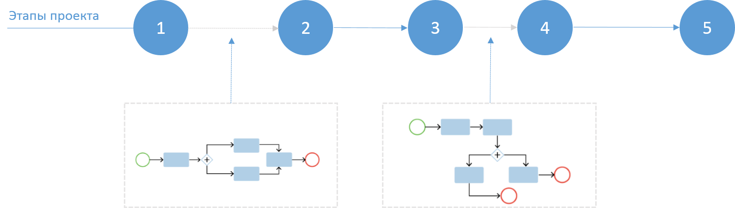 Симбиоз подходов к управлению проектами и процессами в BPM-системе