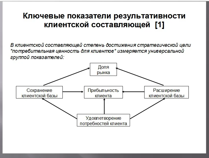 Ключевые показатели результативности клиентской составляющей Ключевые показатели результативности клиентской составляющей - 1 часть