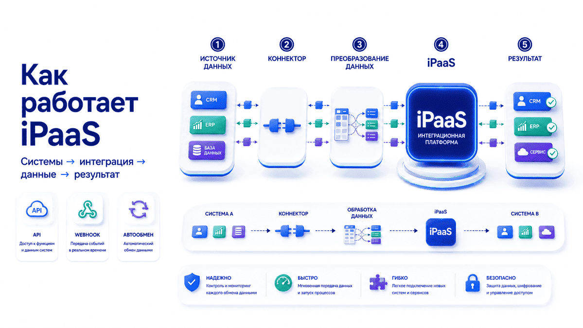 как работает iPaaS - схема интеграции систем и обмена данными