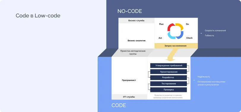 Low-code платформы позволяют вносить изменения в продукты за считанные минуты