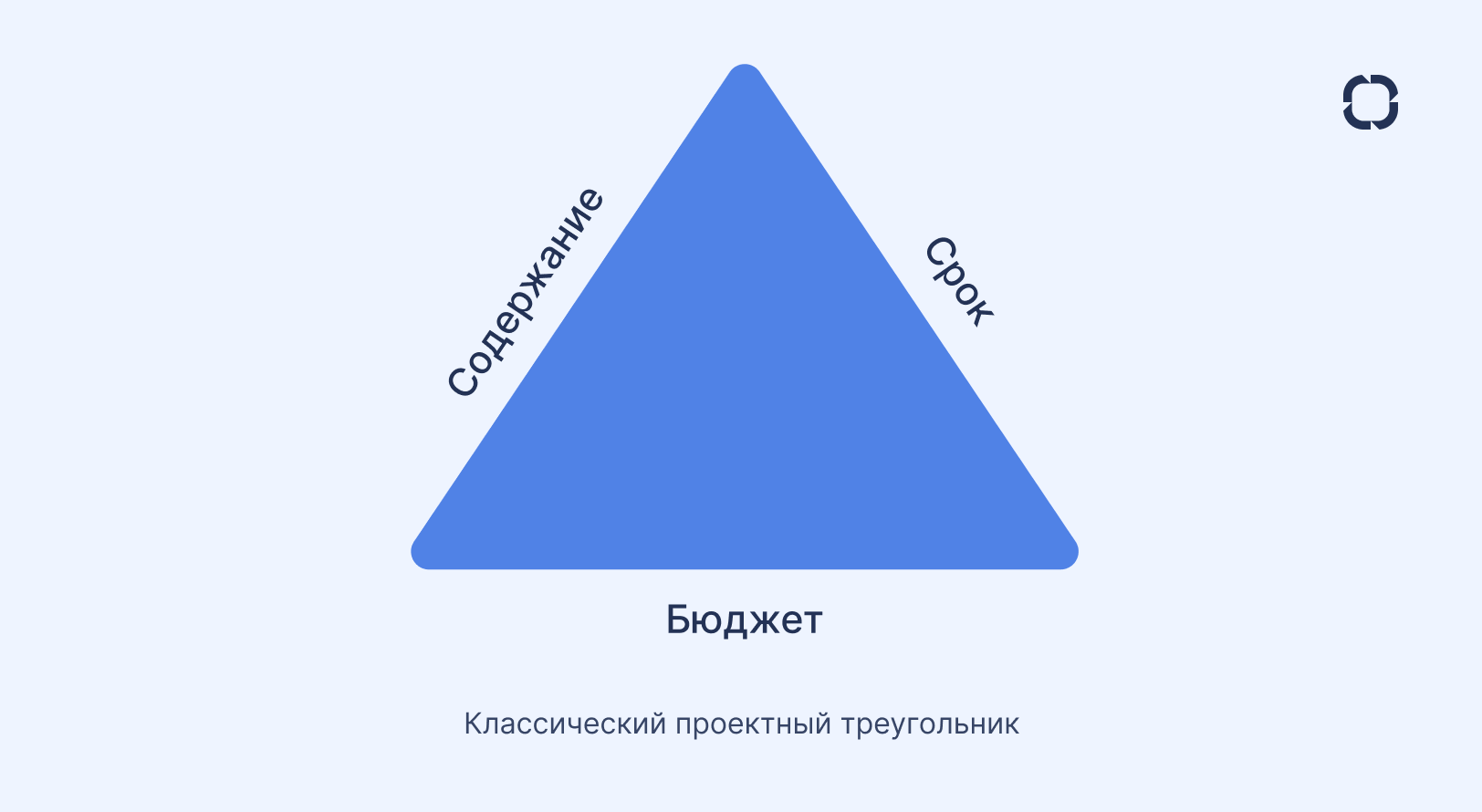 Классический треугольник проекта — это сроки, стоимость и содержание работ