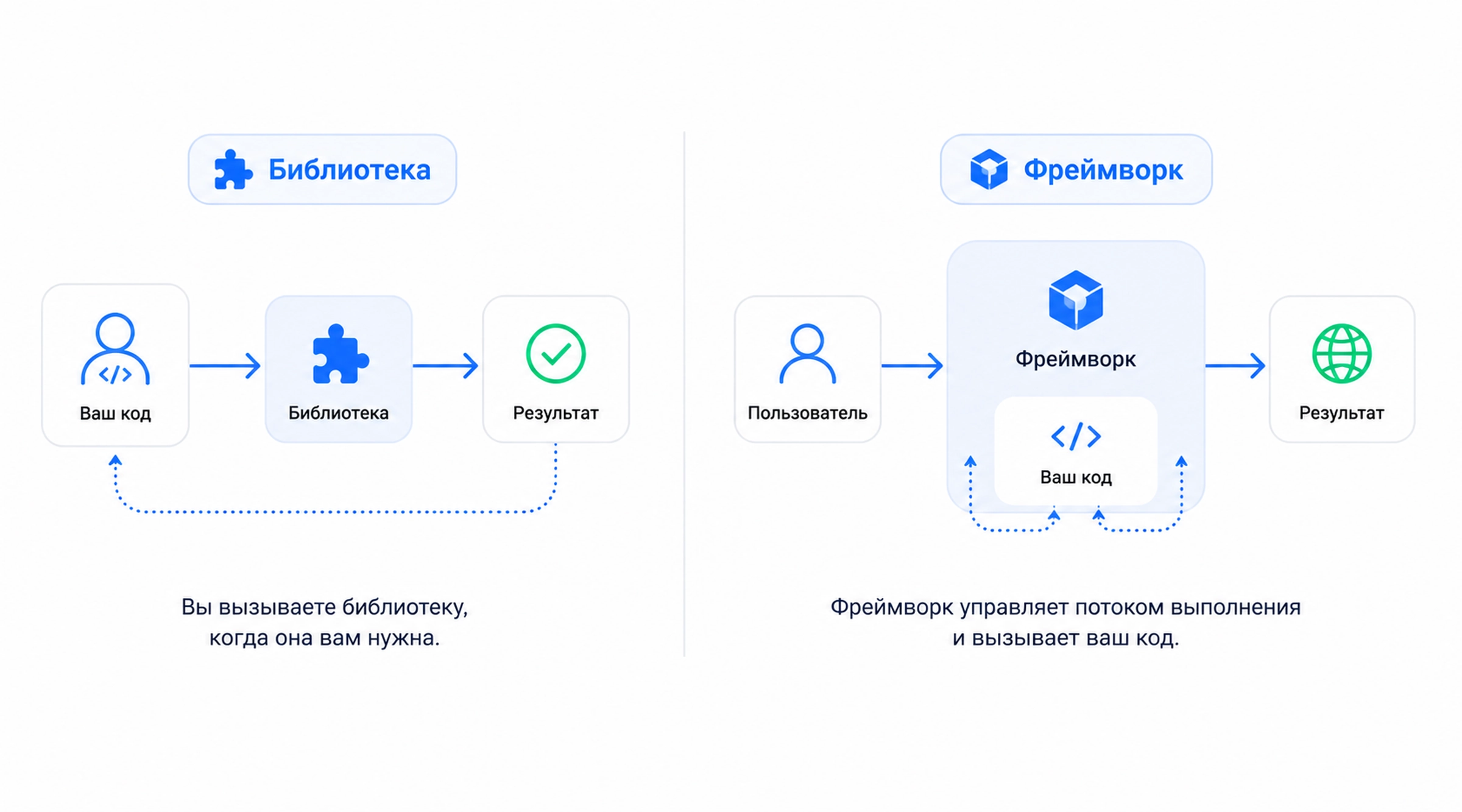 Отличия фреймворка и библиотеки