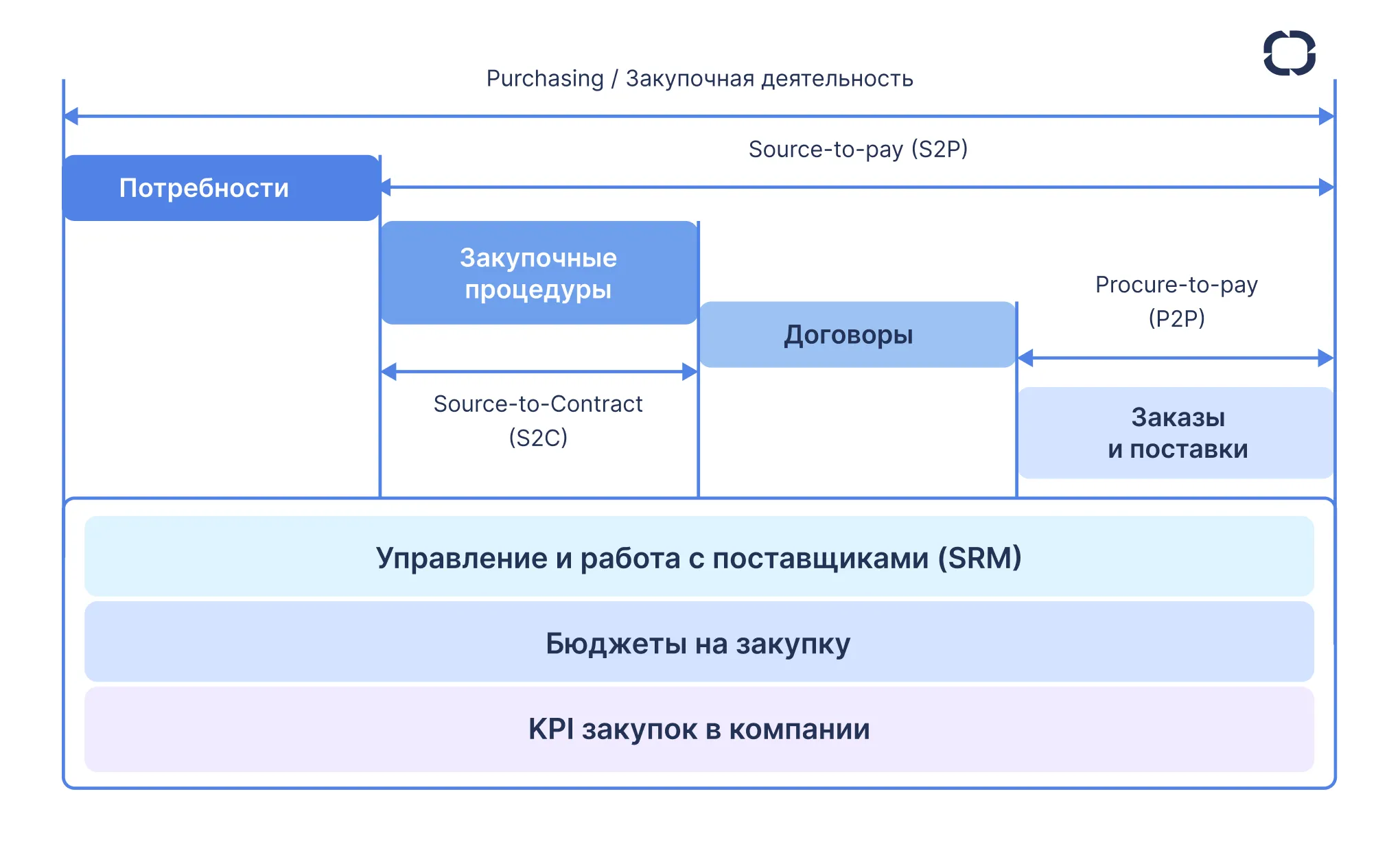 Схема закупочного процесса в компании