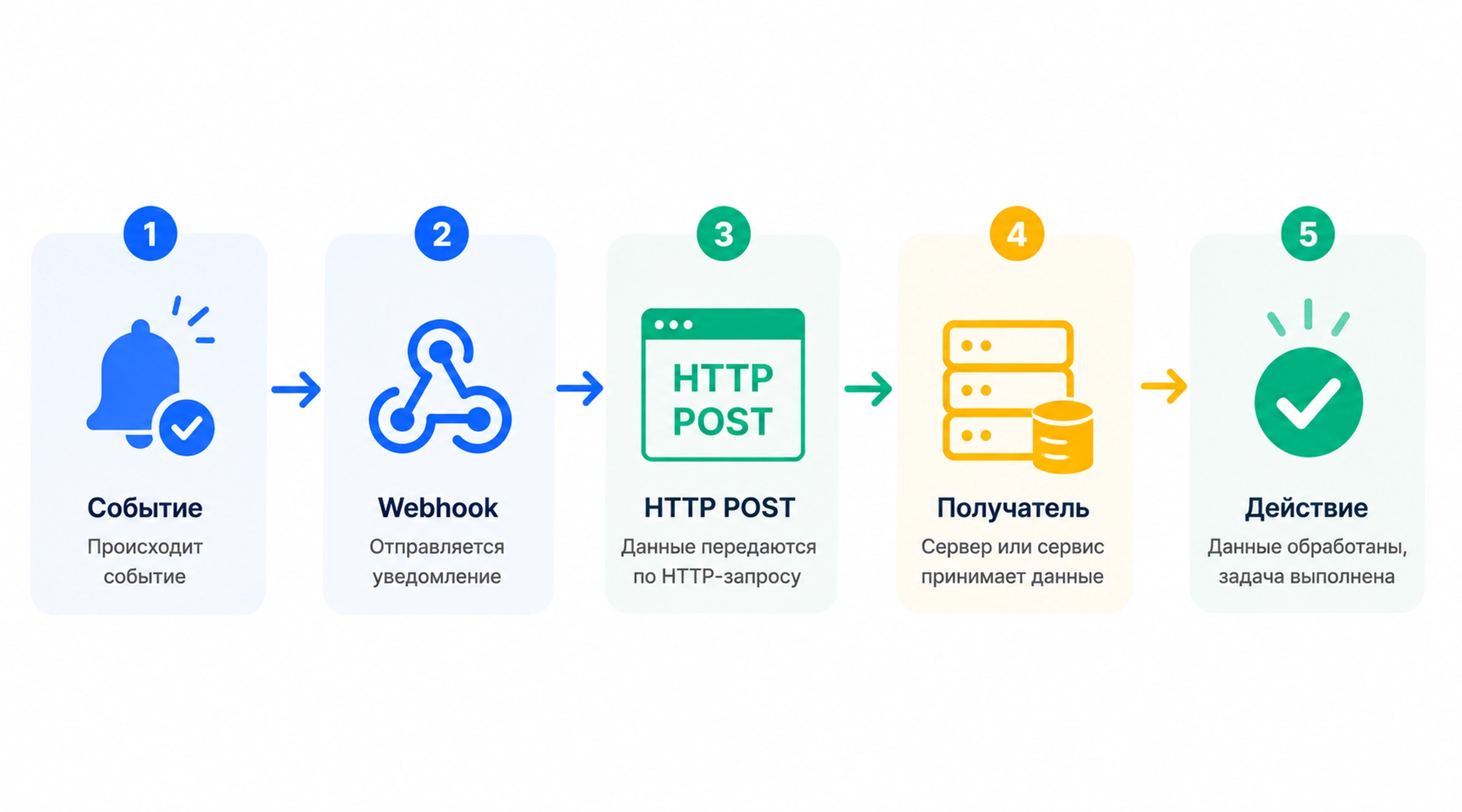 Как работает Webhook