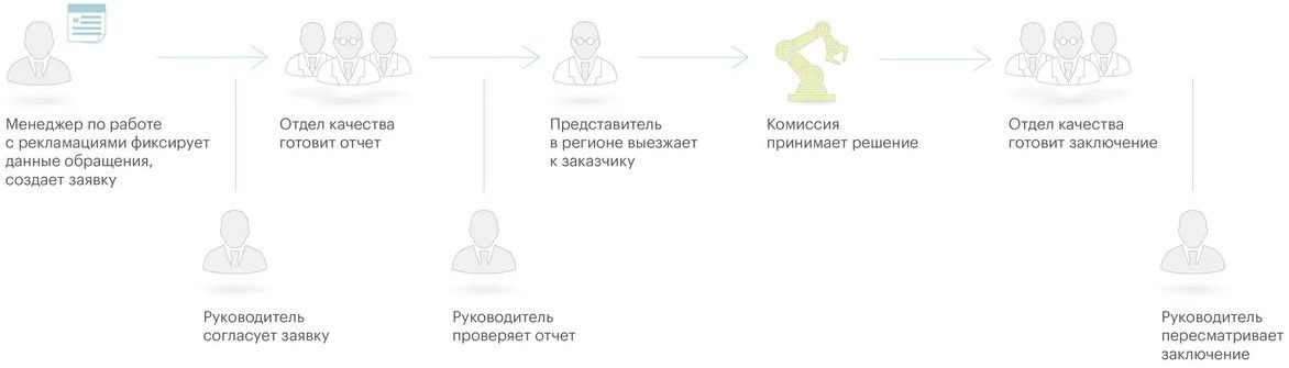 Высокий уровень бюрократии