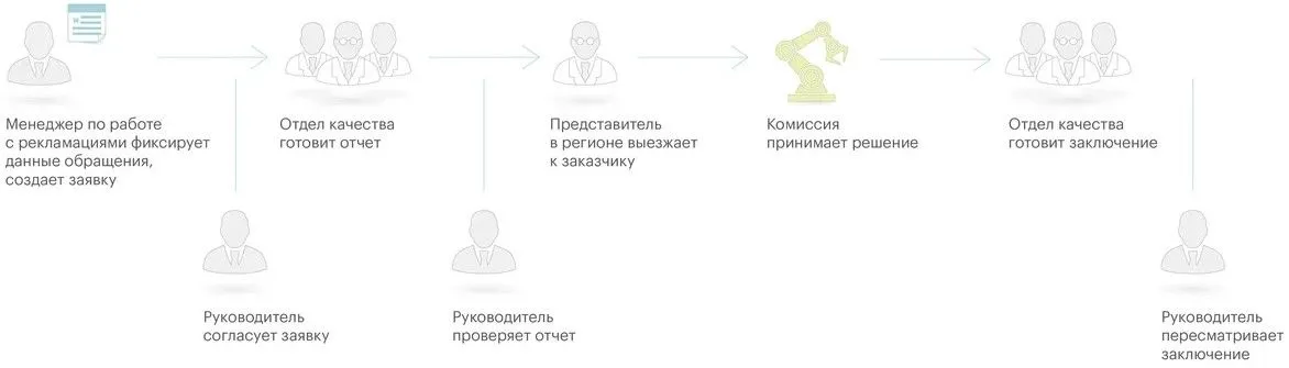 Высокий уровень бюрократии