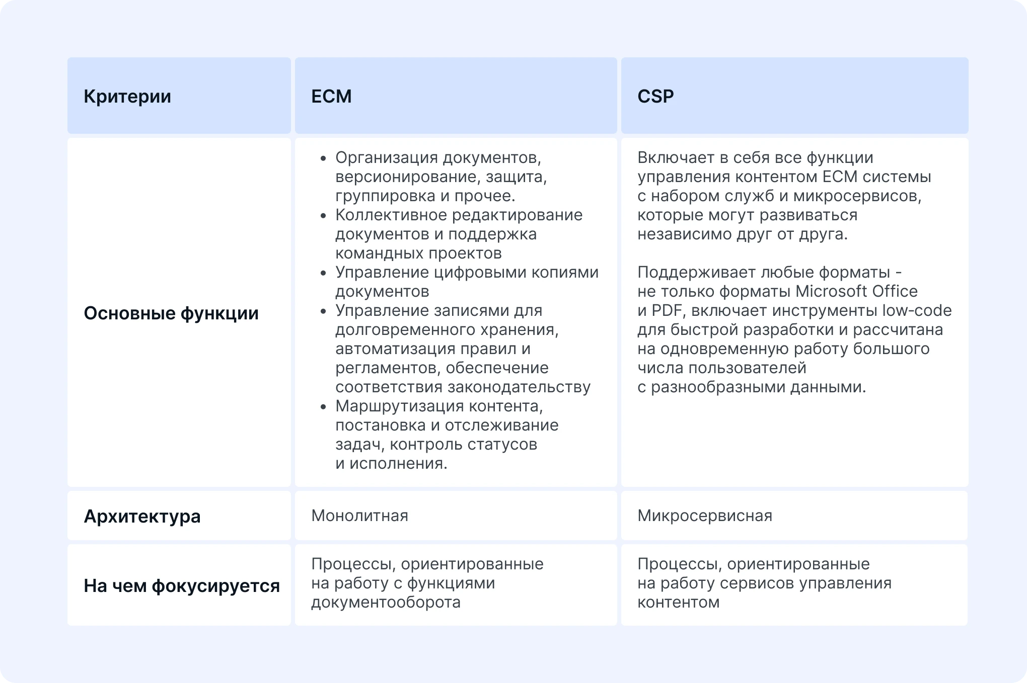 Сравнение ЕСМ и CSP
