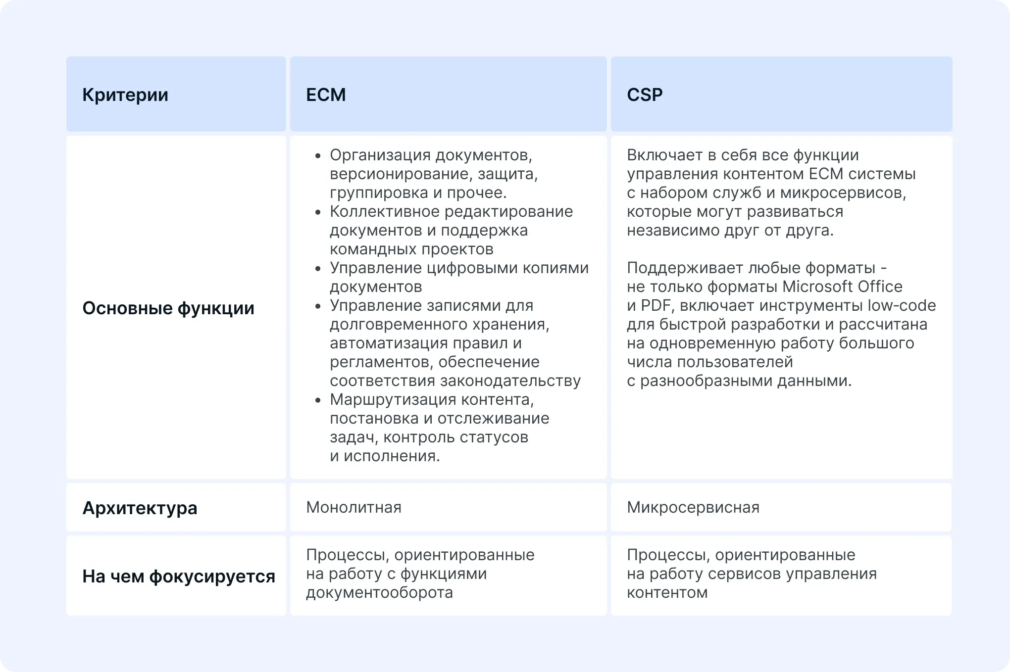 Сравнение ЕСМ и CSP