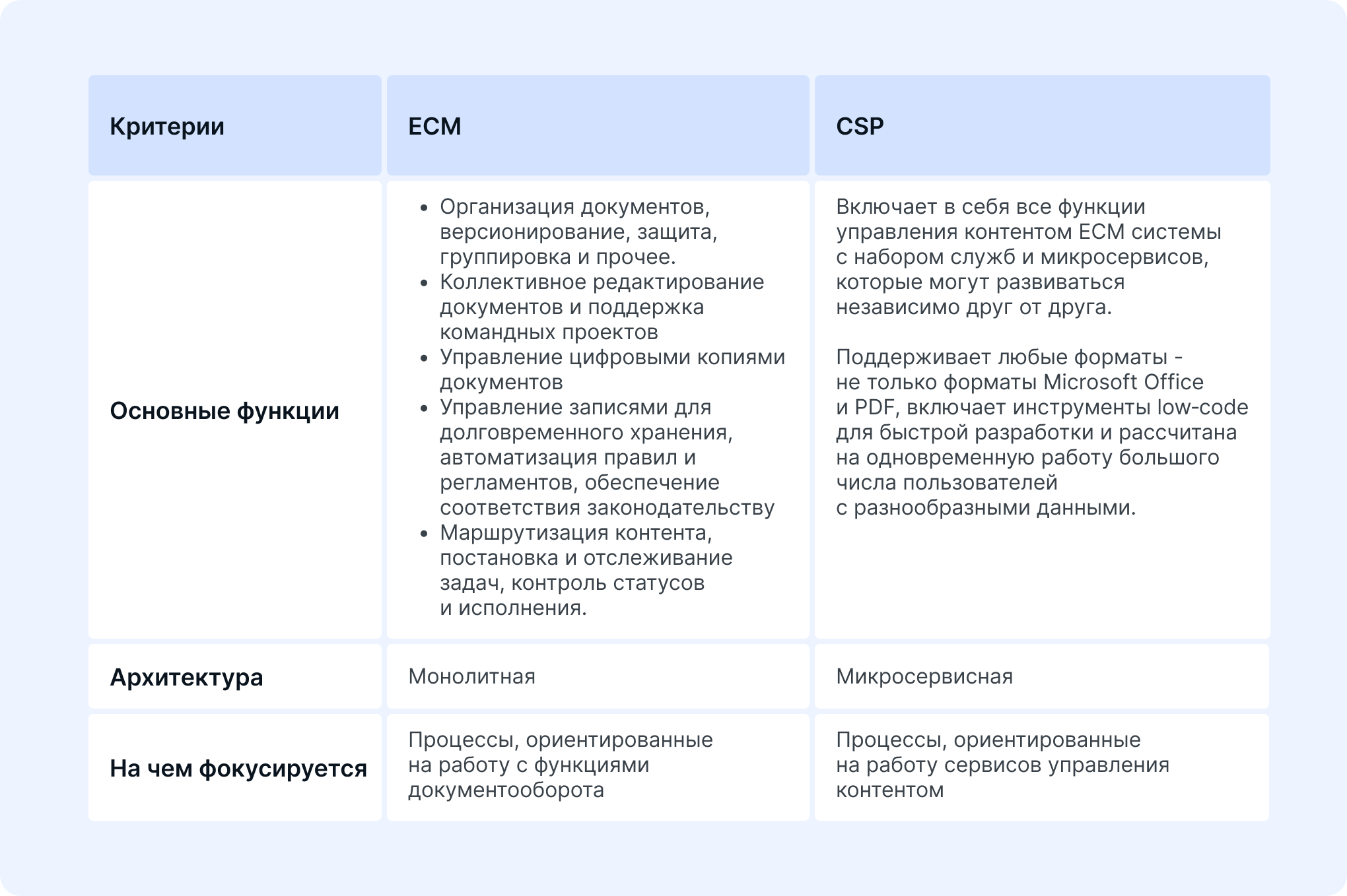 Сравнение ЕСМ и CSP